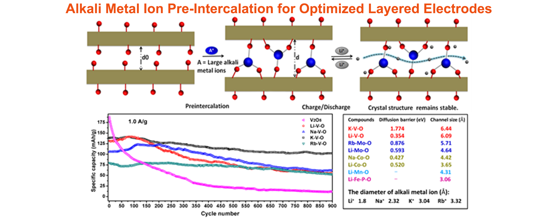 Alkali Metal Ion Pre-Intercalation for optimized layered electrodes