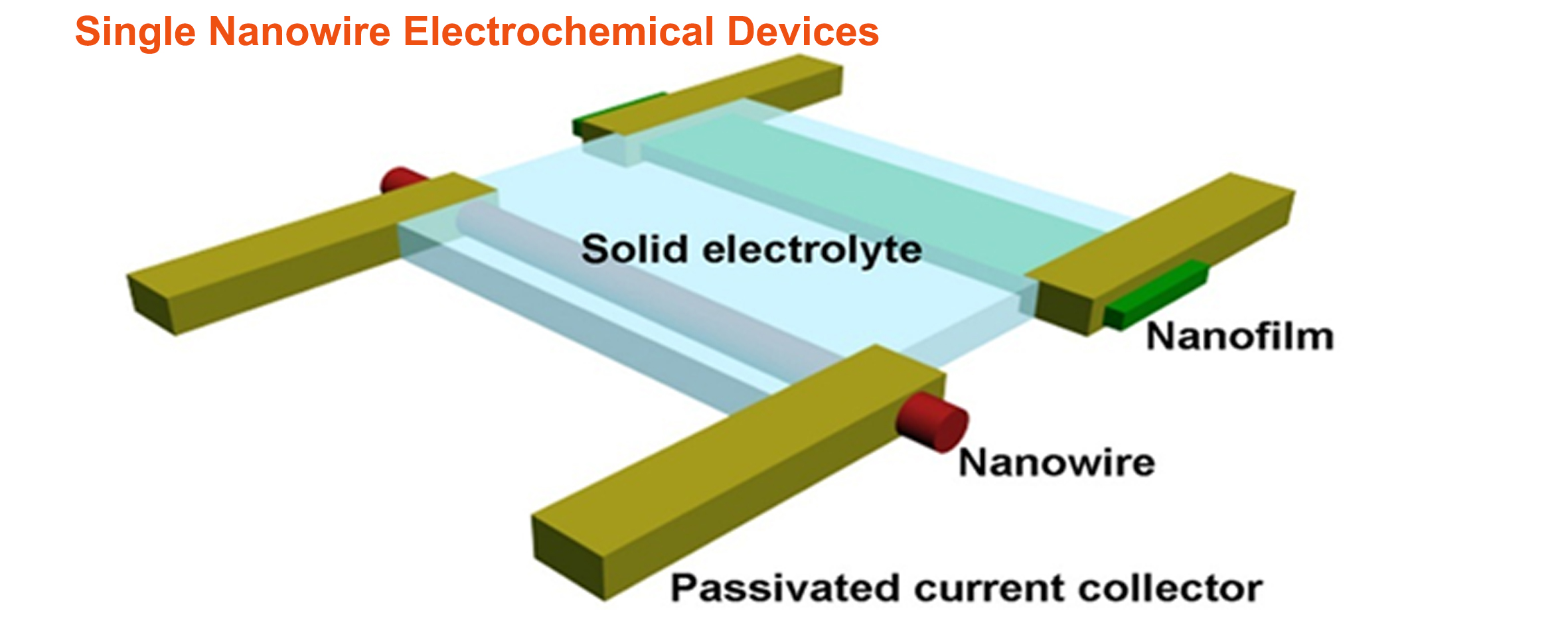 Single Nanowire Electrochemical Devices